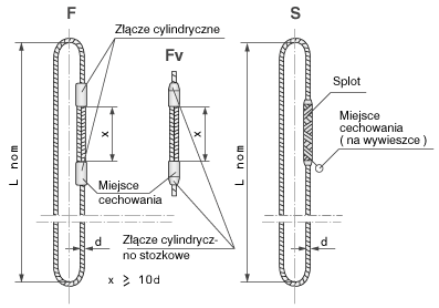 Zawiesia linowe o obwodzie zamknietym